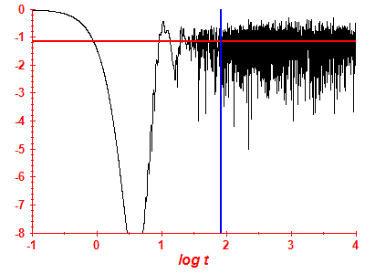 Survival probability log